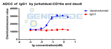 IgG1 作為ADCC研究中的陰性對照